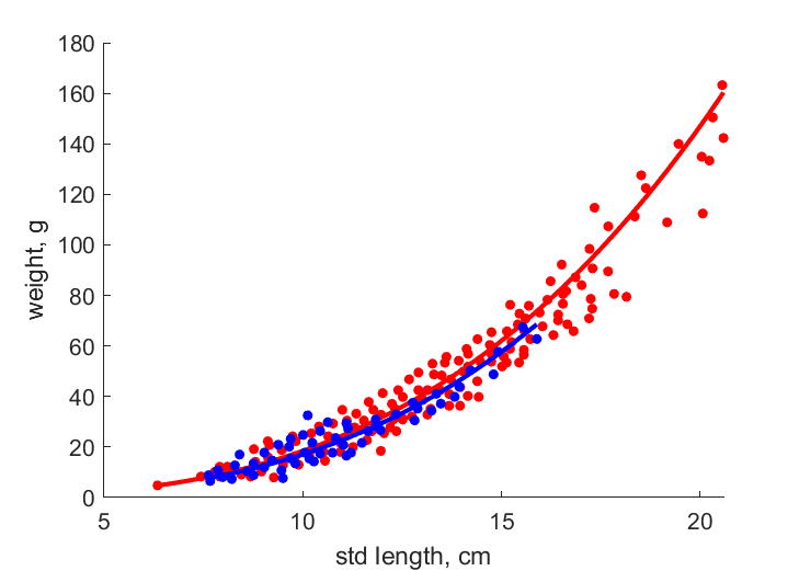 Data for females, males