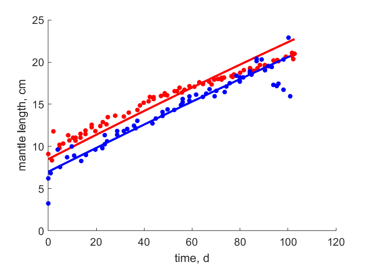 Data for females, males