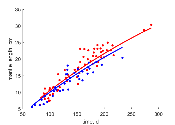 Data for females, males