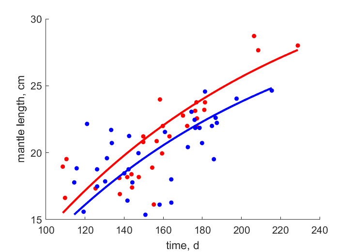 Data for females, males