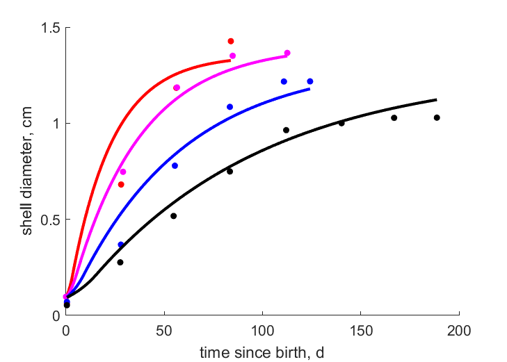 Data for 35, 30, 25, 20 C