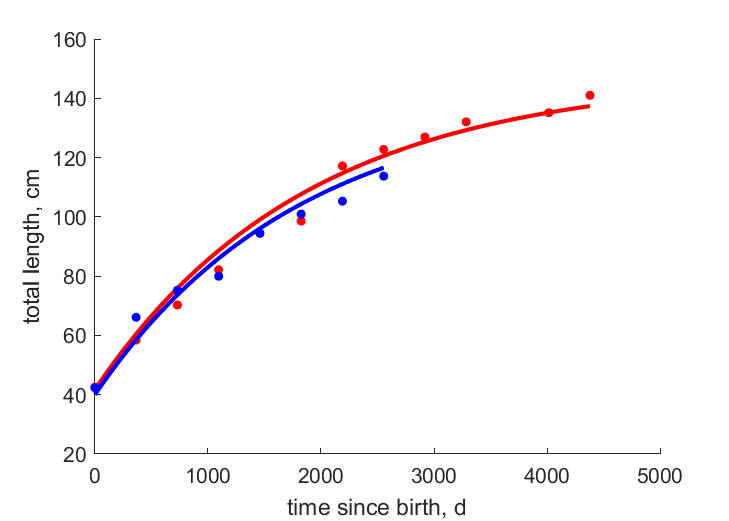 Data for females, males