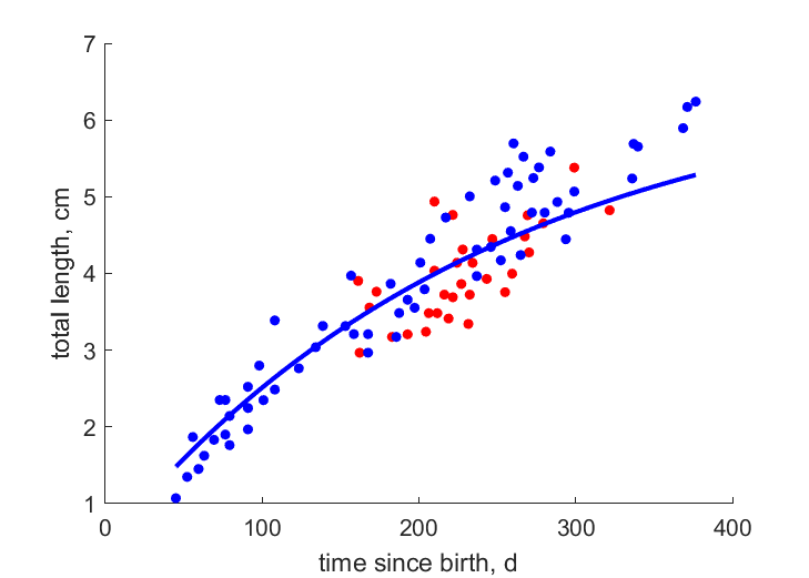 Data for females, males