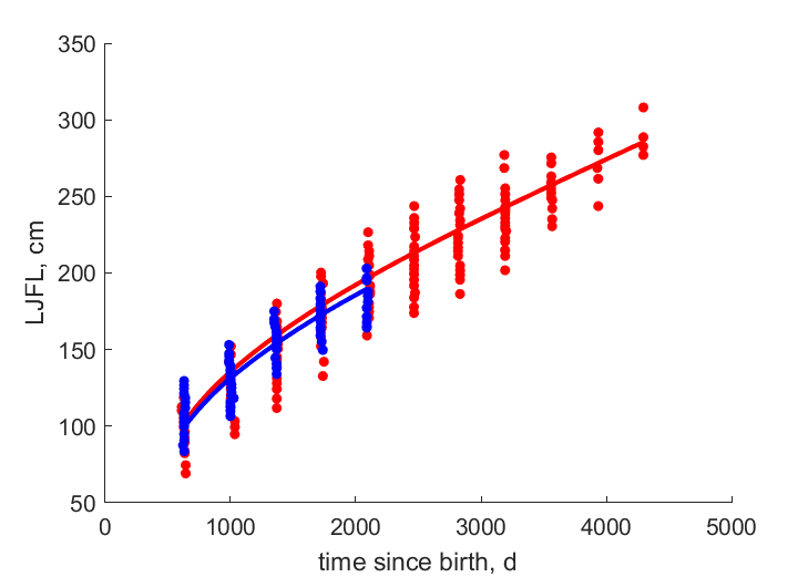 Data for females, males