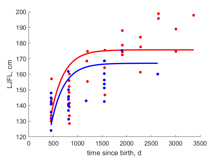 Data for females, males