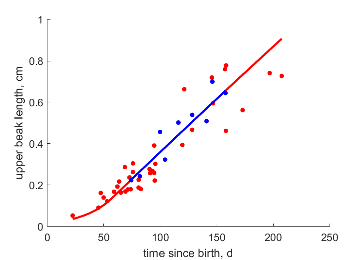 Data for females, males