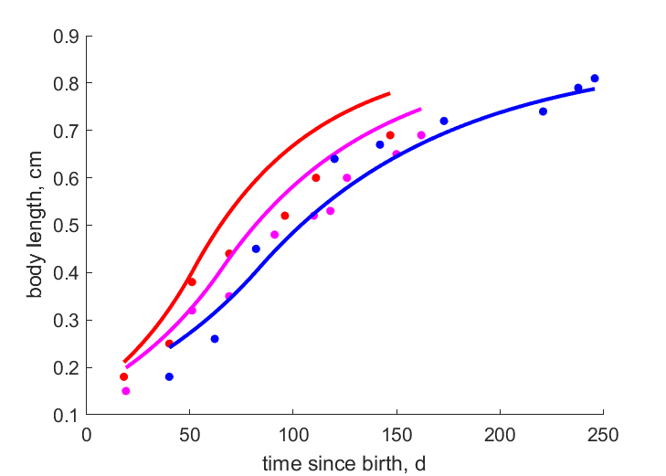 Data for females at 20, 15, 10 C