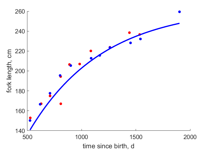 Data for females, males