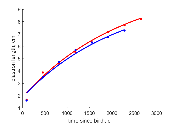 Data for females, males