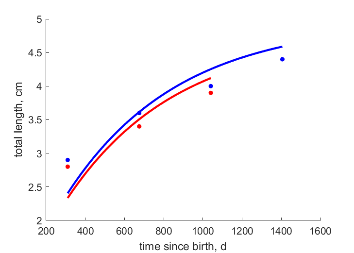 Data for females, males