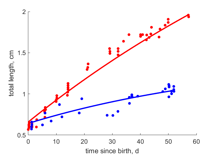 SakaNoak2000 data for ad libitum, restricted food