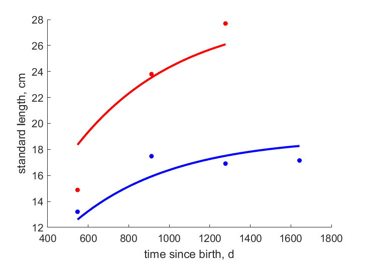 data for females, males