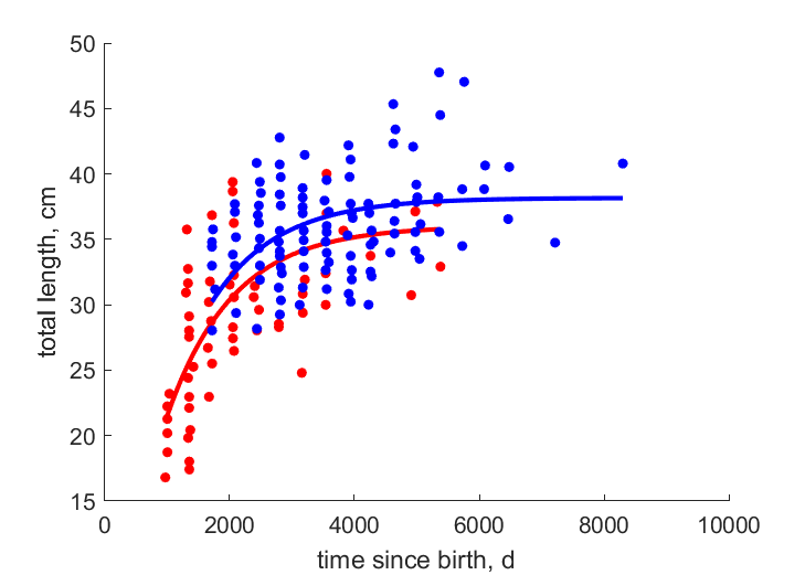 Data for females, males