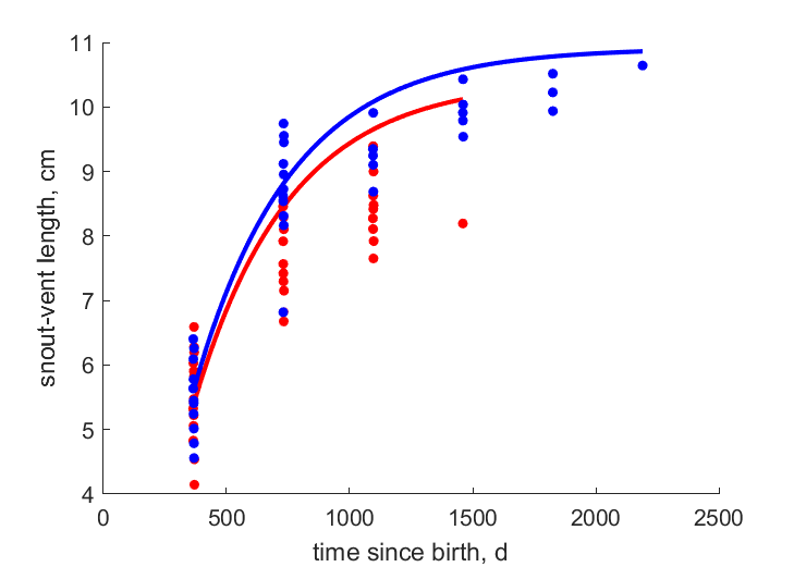 Data for females, males from Kostek