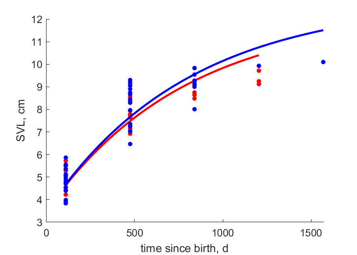 Data for females, males at Kostek, 50 m