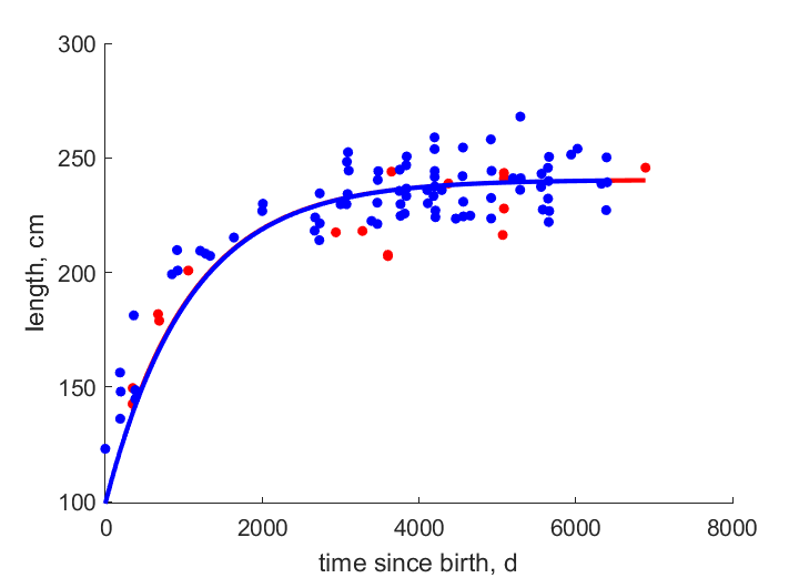 data from Brazil, Japan