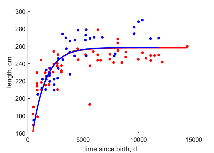 Data for females, males