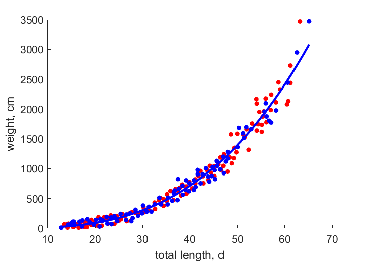 Data for females, males