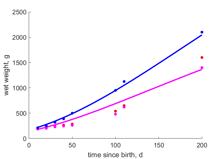 Data for female 1, 2, 3