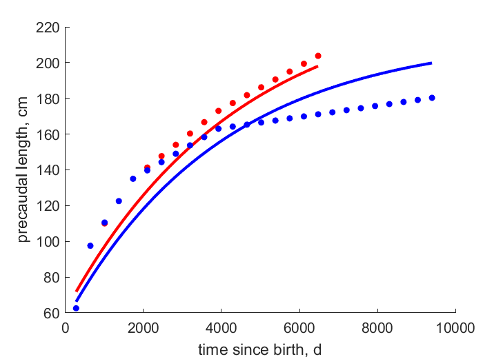 Data for females, males from Pacific NW