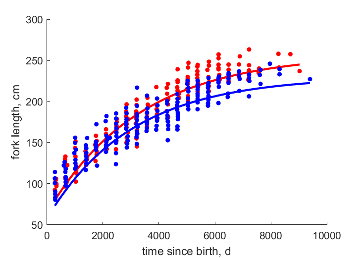 Data for females, males