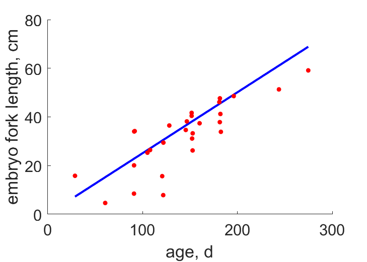 Data for embryo