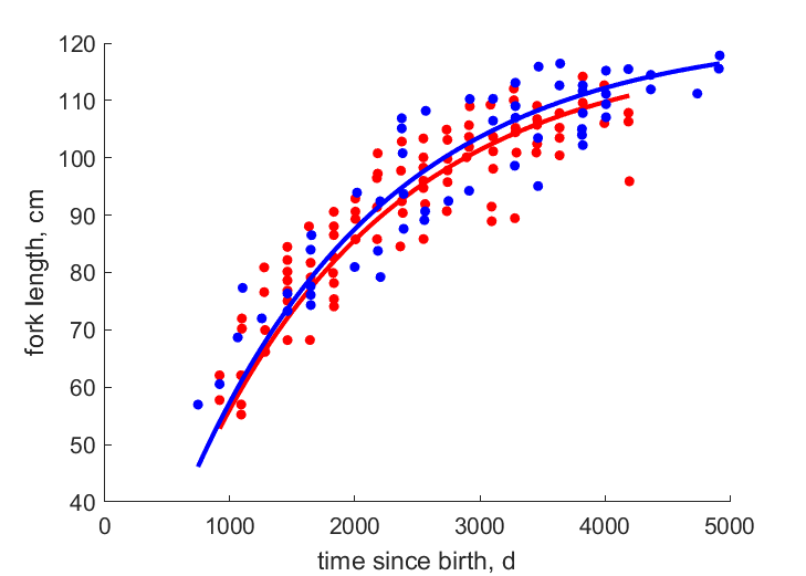 Data for females, males