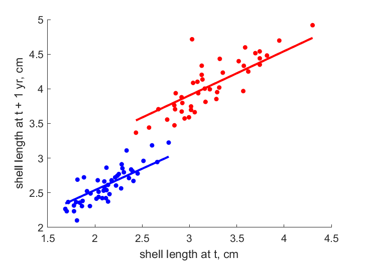 Data for sand, mud in Duck river