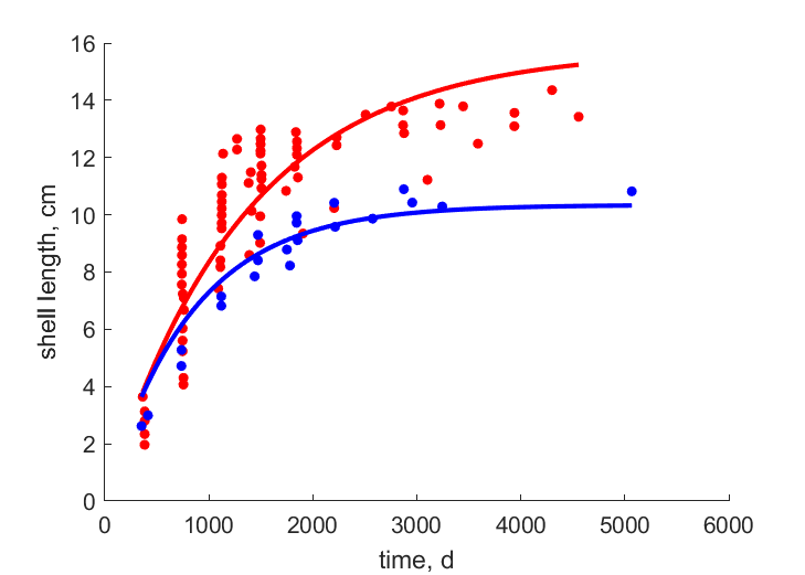 Data from St. Francis R., Sipsey R.