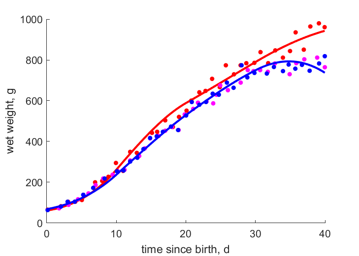 Data for 1,2,3 chicks/nest