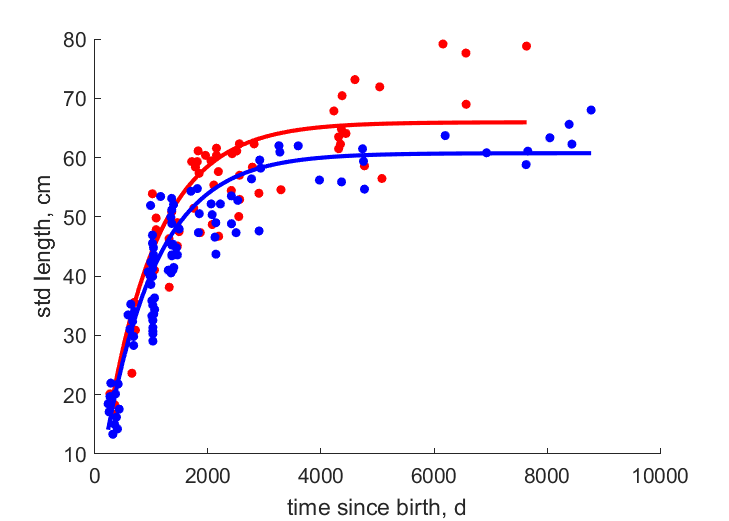 Data for females, males from Sendai Bay