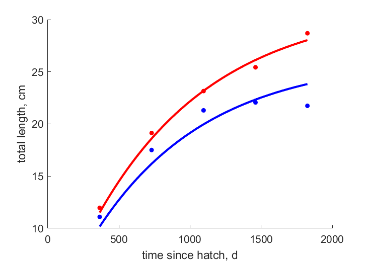 Data for females, males