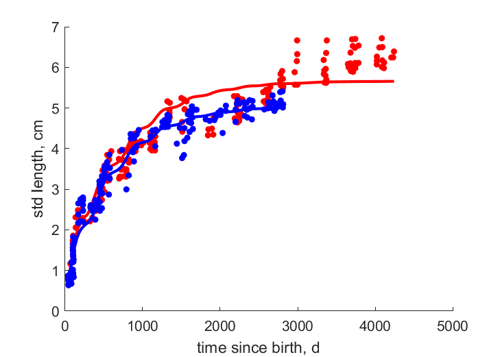 Data for females, males