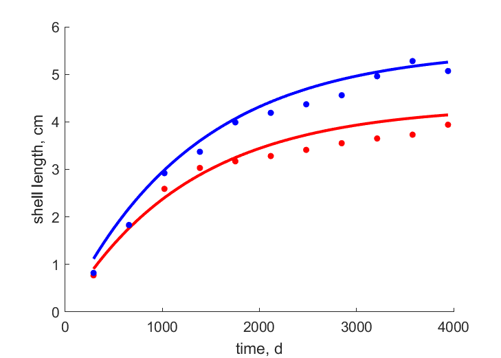 Data for females, males in Duck river