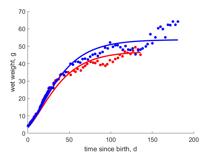 Data for females, males