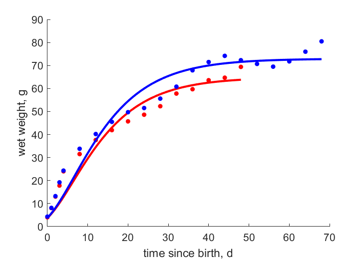 Data for females, males