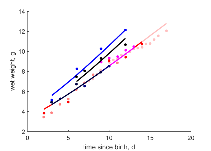 Data for various litters