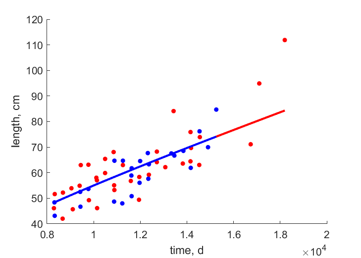 Data for females, males