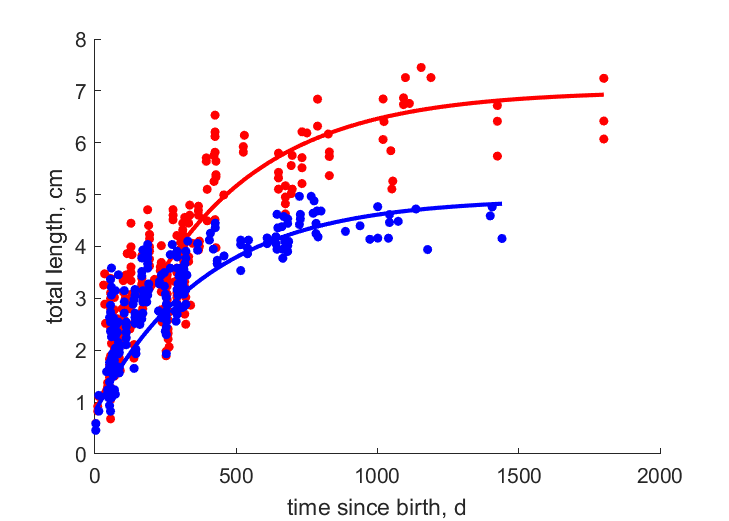 Data for females, males