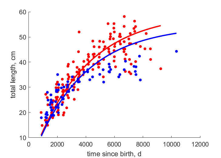 Data for female, male