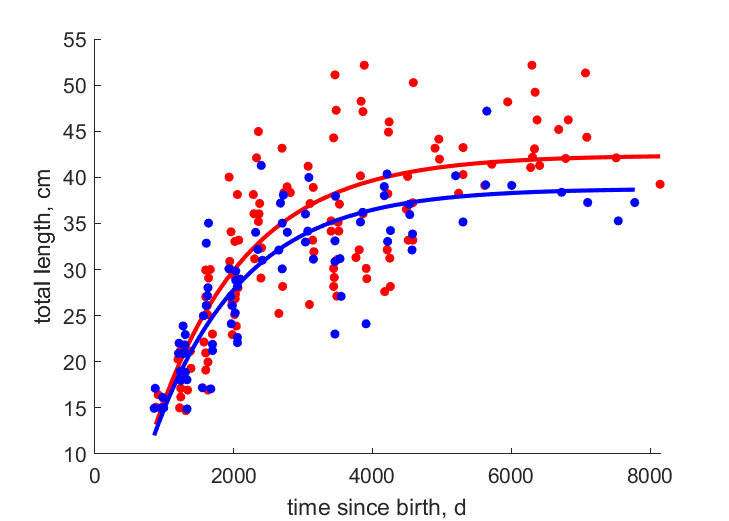 Data for female, male