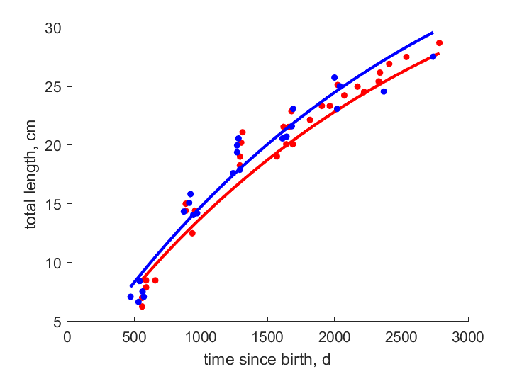 Data for females, males