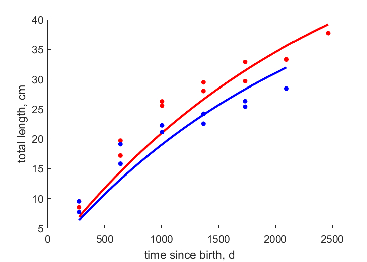 Data for females, males