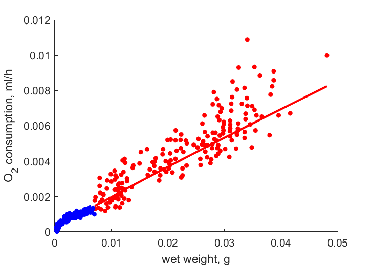 Data for adults, juveniles