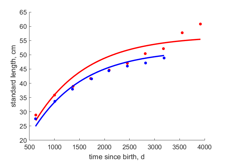 Data for females, males