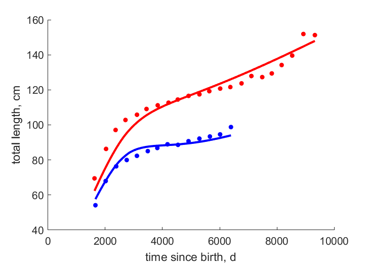 Data for females, males