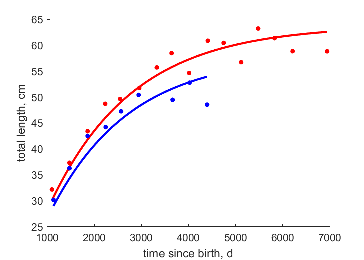 Data for females, males