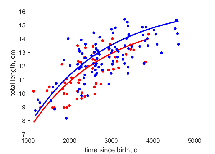 data for females, males