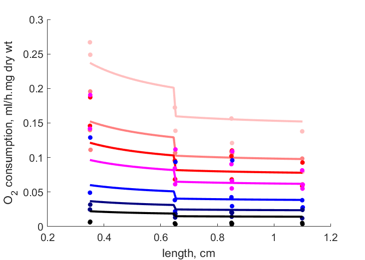 Data at 30, 25, 22.5, 20, 15, 10, 5 C