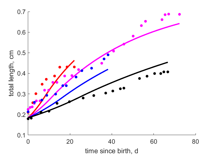 Data for 22, 18, 14, 10 C